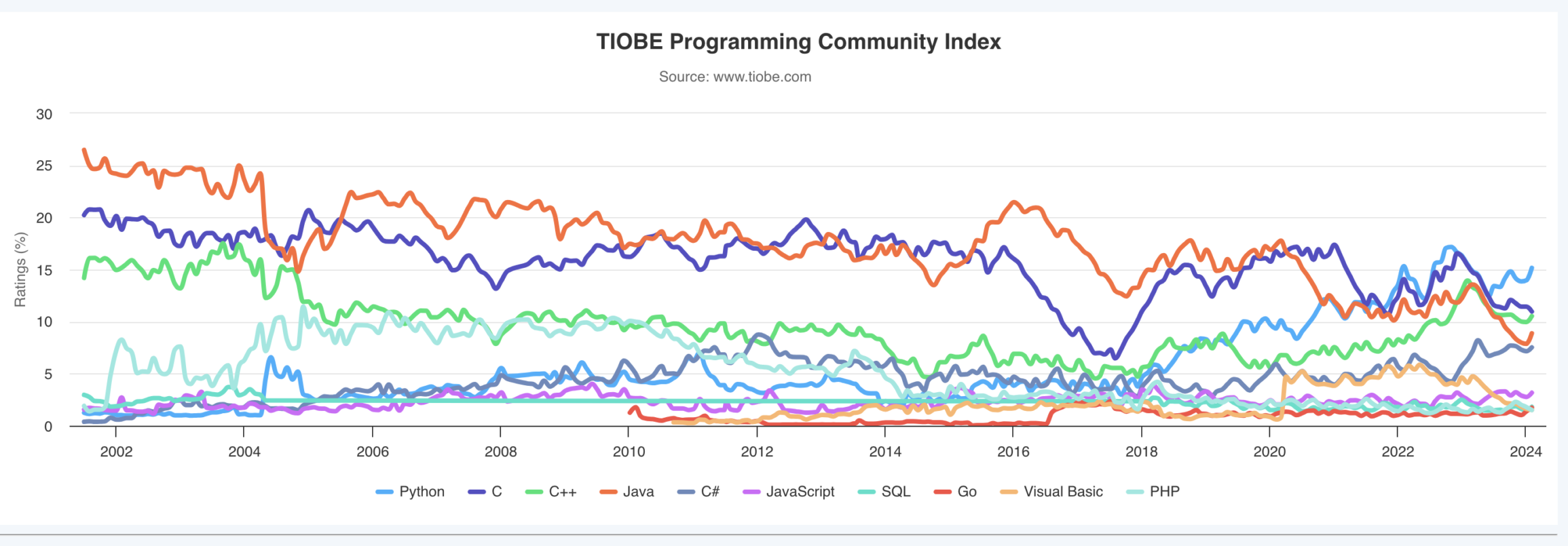 tiobe index
