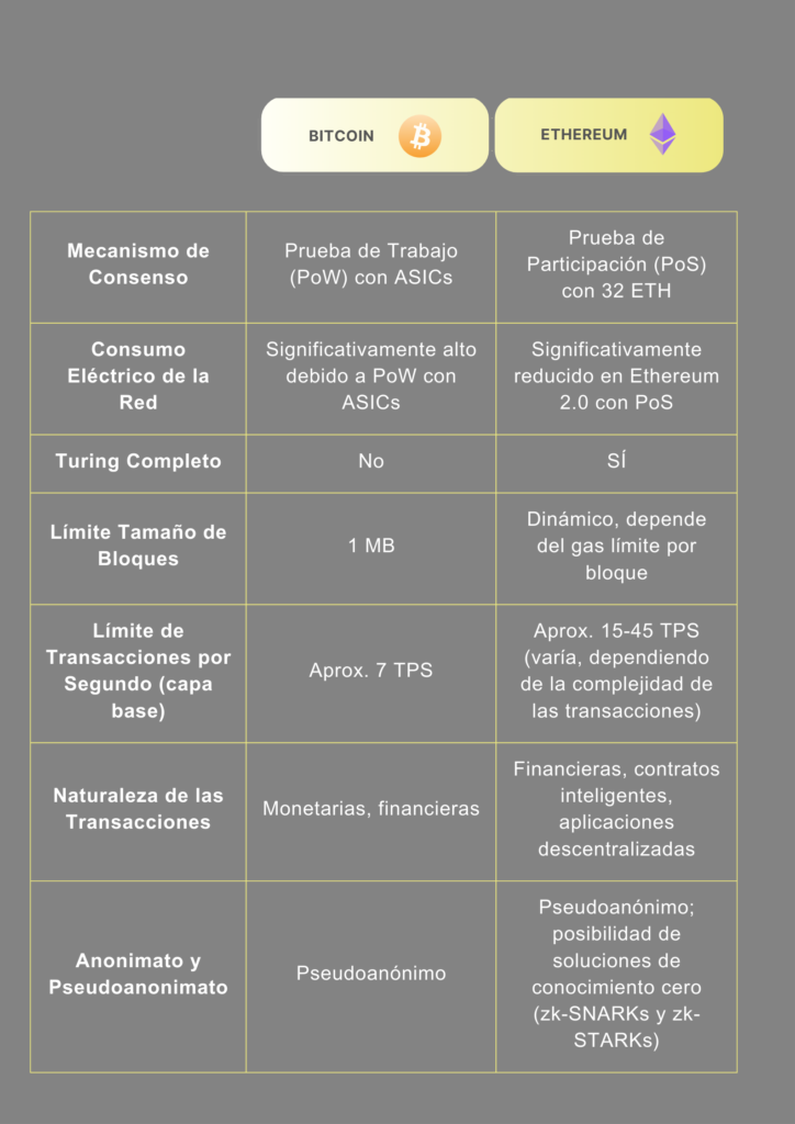 Bitcoin y Ethereum, BTC, ETH, blockchain, PoS, PoW