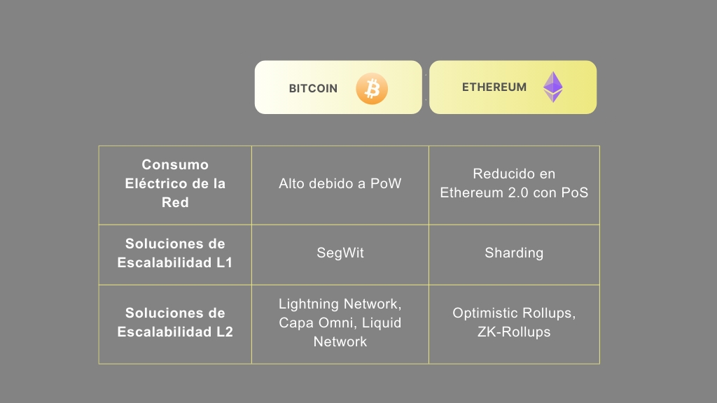 Bitcoin y Ethereum, BTC, ETH, blockchain, PoS, PoW