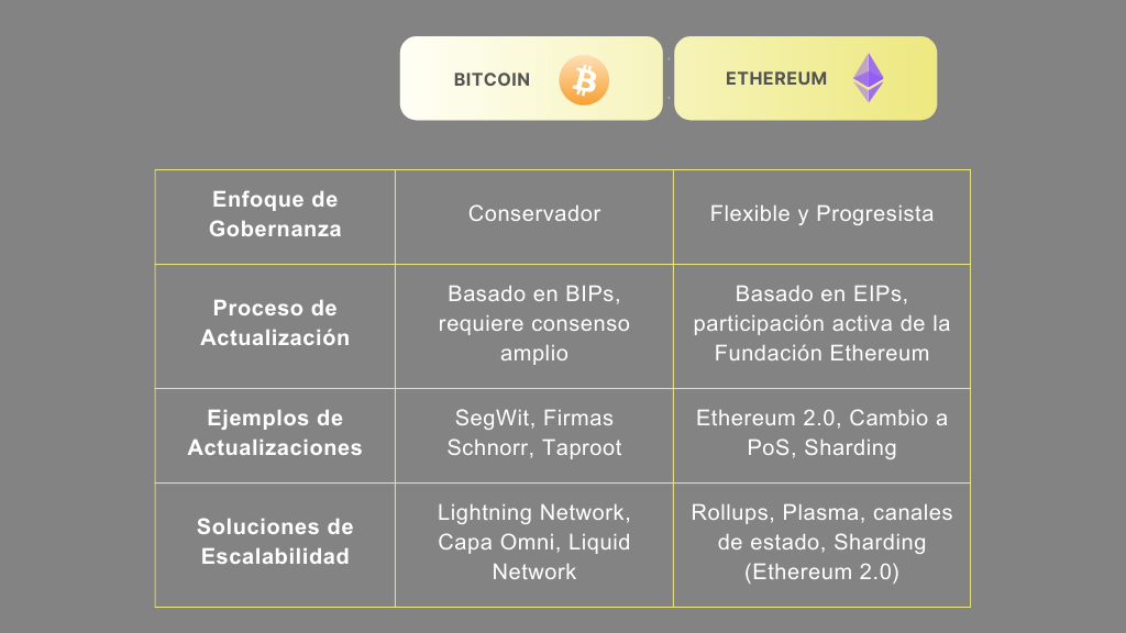 Bitcoin y Ethereum, BTC, ETH, blockchain, PoS, PoW