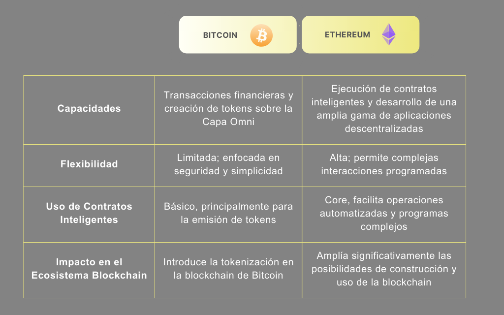 Bitcoin y Ethereum, BTC, ETH, blockchain, PoS, PoW