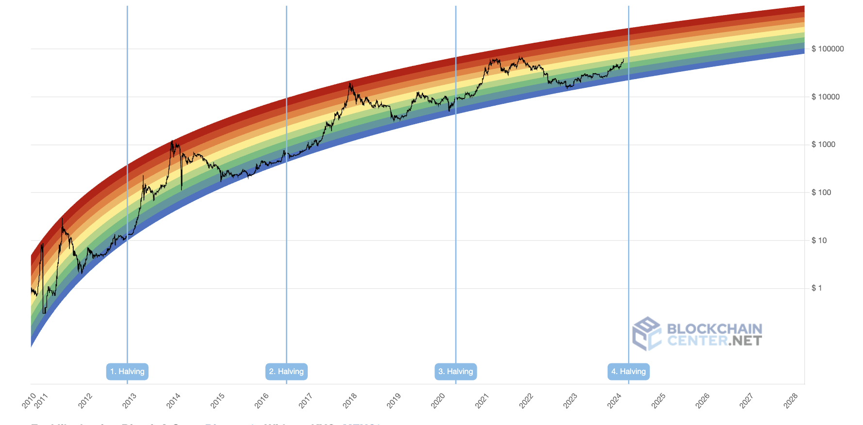 halving de Bitcoin, Rainbow chart