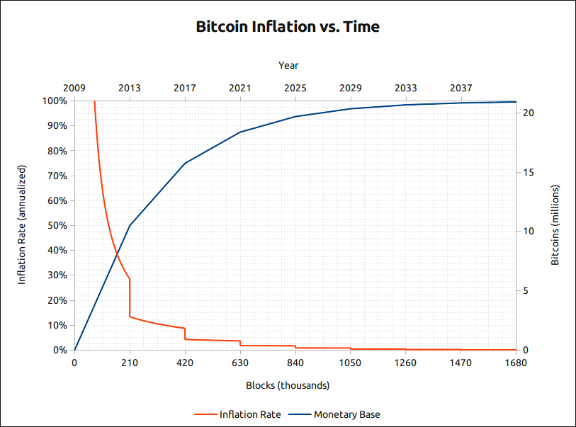 bitcoin inflation vs time
Halving