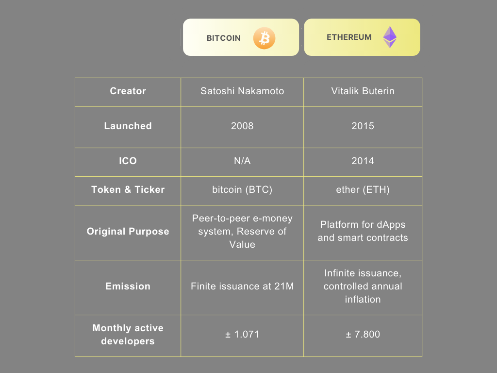 Bitcoin and Ethereum, BTC, ETH, blockchain, PoS, PoW