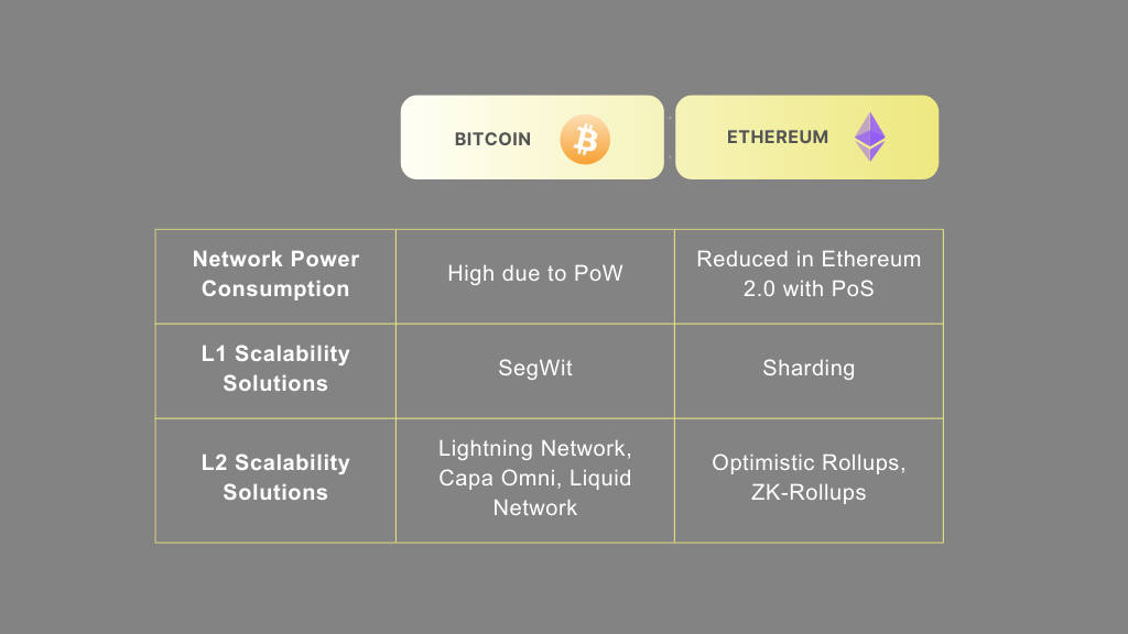 Bitcoin and ethereum