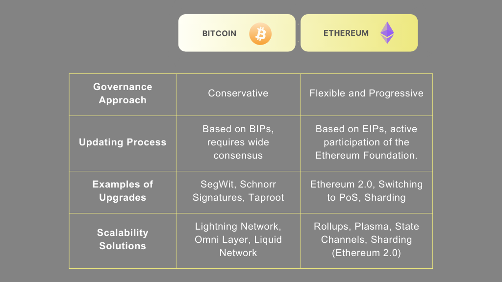 Bitcoin and ethereum