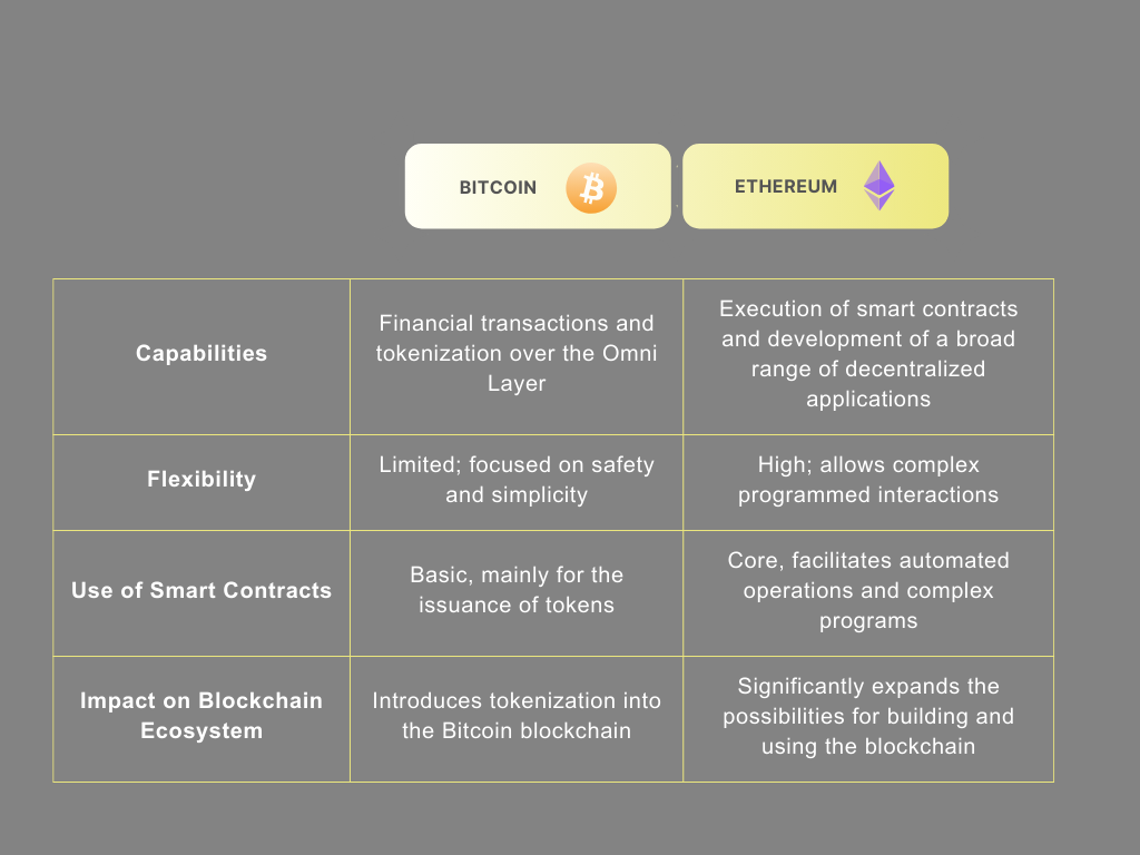 Bitcoin and ethereum