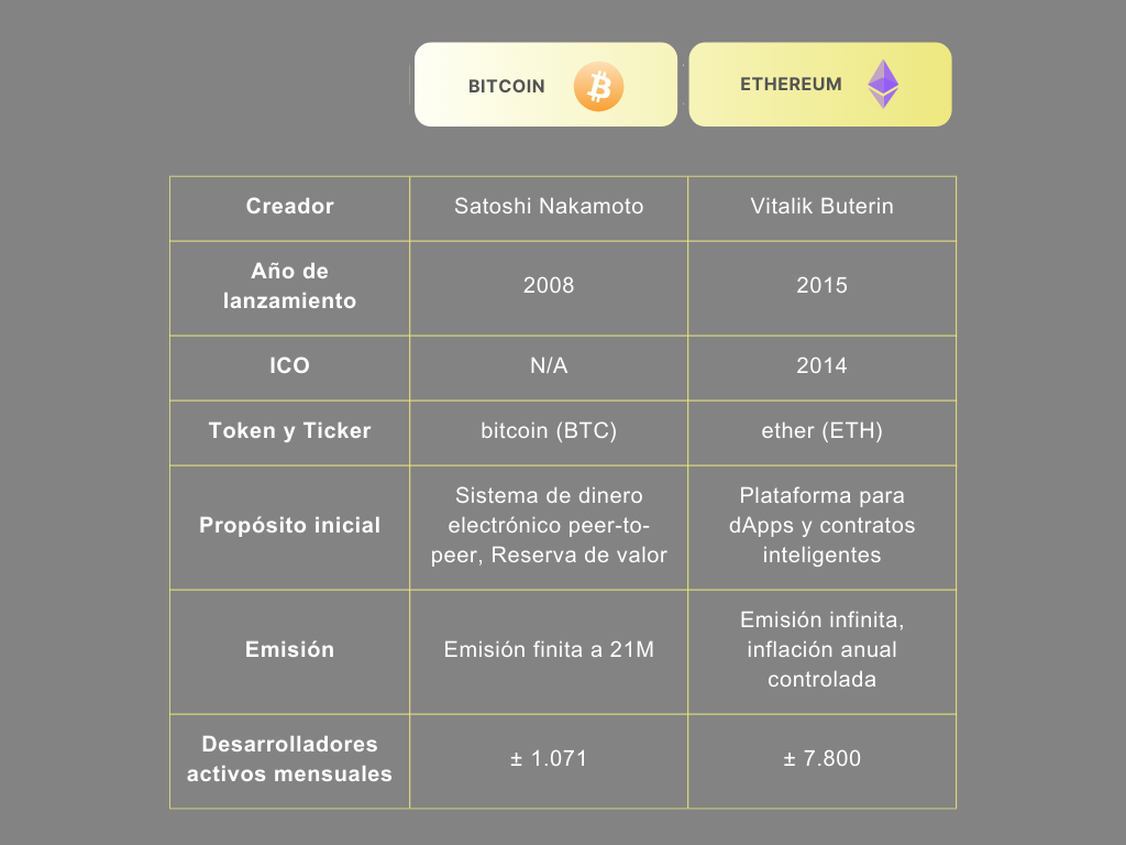 Bitcoin y Ethereum, BTC, ETH, blockchain, PoS, PoW