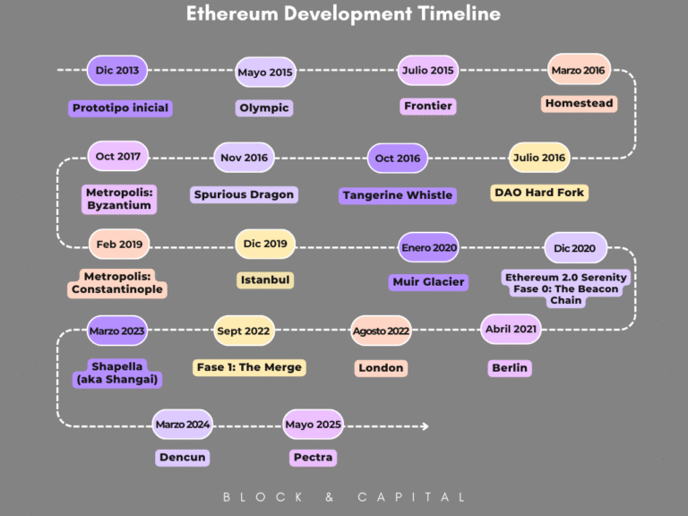 Ethereum and its evolution towards Ethereum 2.0
